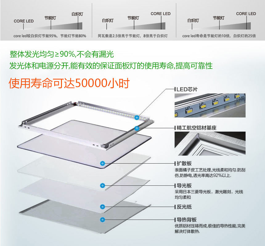 供應重慶LED凈化燈|重慶LED凈化燈生產廠家|重慶手術室用LED平板斜邊凈化燈